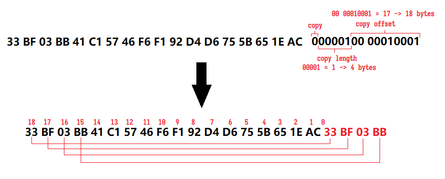 Fig. 3: Example of handling code words (2)
